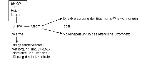 Blockheizkraftwerk und Heizkessel