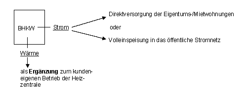 Blockheizkraftwerk
