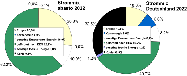 Strommix 2022